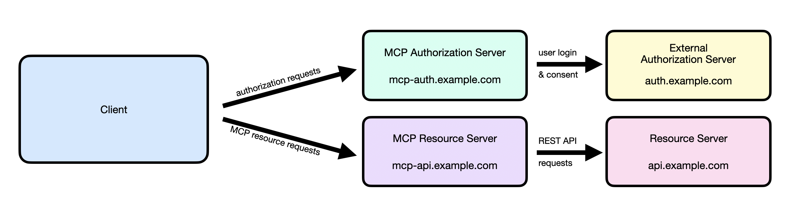 Roles with backend API and Authorization Servers